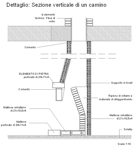 costruzione caminetto